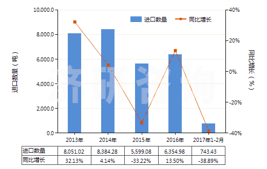 2013-2017年2月中國環(huán)（烷、烯、萜烯）單胺或多胺及其衍生物等(HS29213000)進口量及增速統(tǒng)計